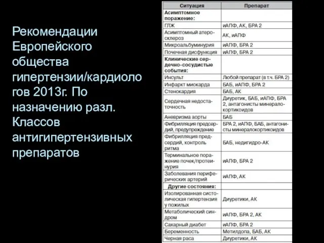 Рекомендации Европейского общества гипертензии/кардиологов 2013г. По назначению разл. Классов антигипертензивных препаратов