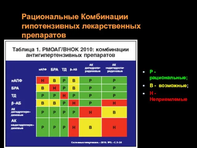 Рациональные Комбинации гипотензивных лекарственных препаратов Р - рациональные; В - возможные; Н - Неприемлемые