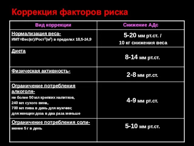 Коррекция факторов риска