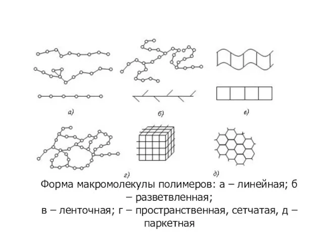 Форма макромолекулы полимеров: а – линейная; б – разветвленная; в –