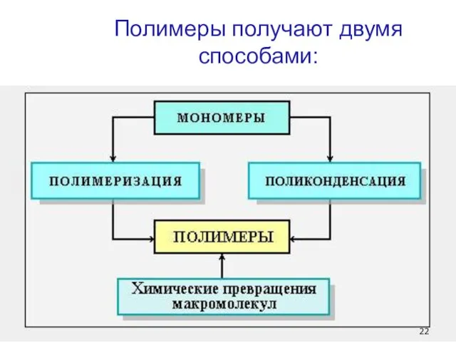 Полимеры получают двумя способами: