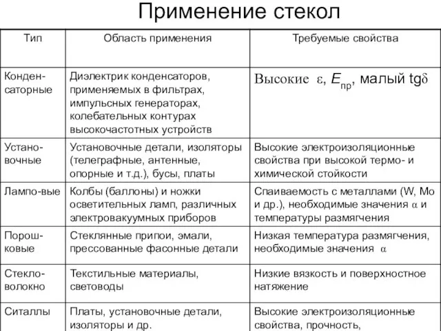 * А.В. Шишкин, АЭТУ, НГТУ Применение стекол