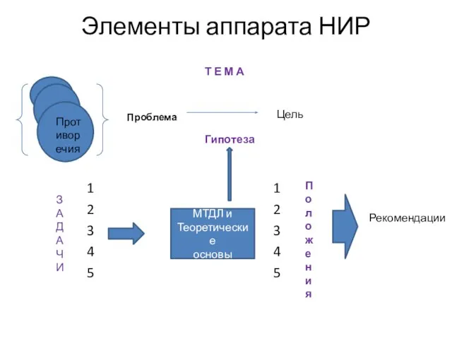 Элементы аппарата НИР Проблема Цель Т Е М А Гипотеза 1