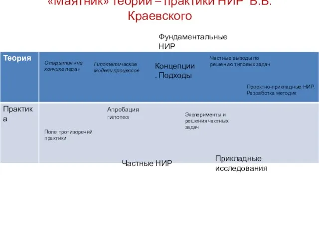 «Маятник» теории – практики НИР В.В.Краевского Открытия «на кончике пера» Поле