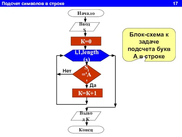 Подсчет символов в строке 17 Начало Ввод S i,1,length(s) Si ='A'