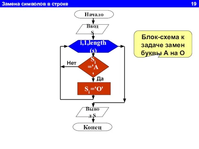 Замена символов в строке 19 Начало Ввод S i,1,length(s) Si ='A'