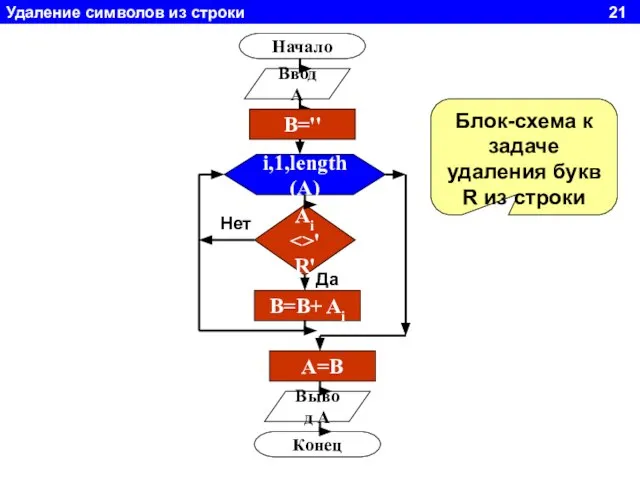 Удаление символов из строки 21 Начало Ввод A i,1,length(A) Ai 'R'