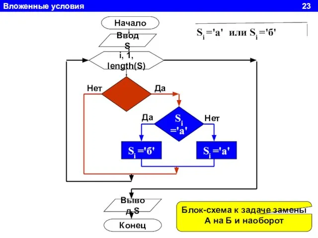 Вложенные условия 23 Начало Ввод S i, 1, length(S) Si ='а'