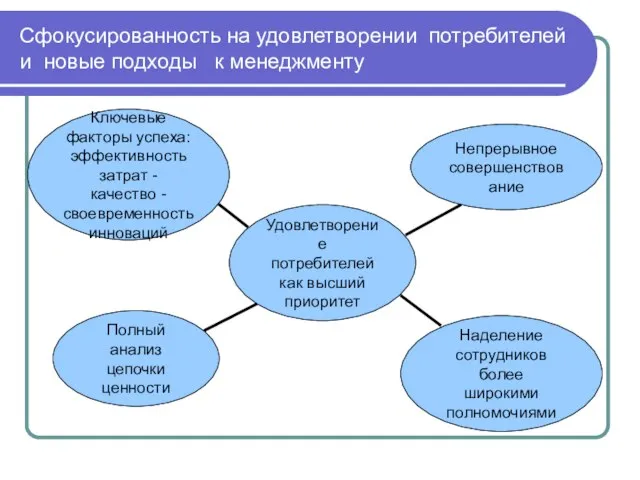 Сфокусированность на удовлетворении потребителей и новые подходы к менеджменту Ключевые факторы