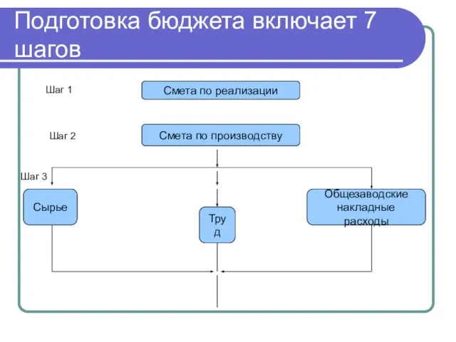 Подготовка бюджета включает 7 шагов Смета по реализации Смета по производству