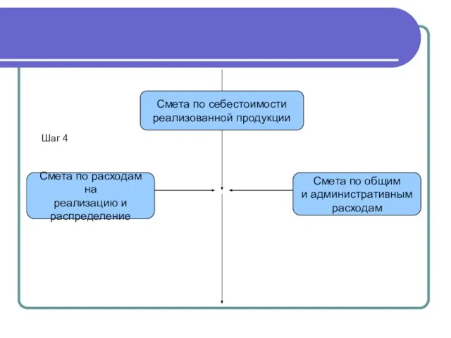 Смета по себестоимости реализованной продукции Смета по расходам на реализацию и