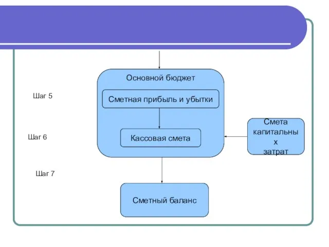 Сметная прибыль и убытки Кассовая смета Сметный баланс Смета капитальных затрат