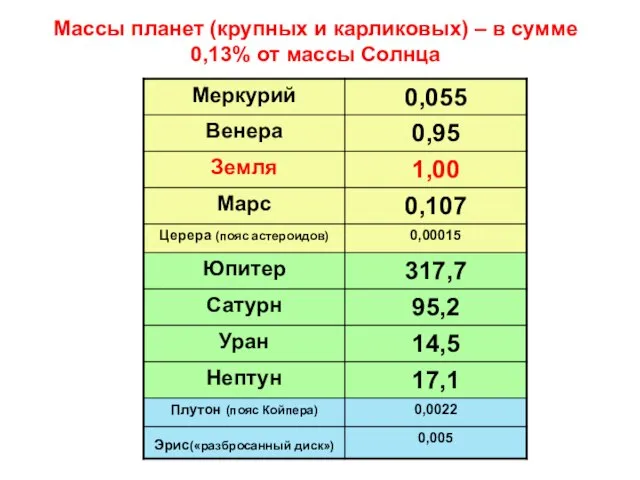 Массы планет (крупных и карликовых) – в сумме 0,13% от массы Солнца