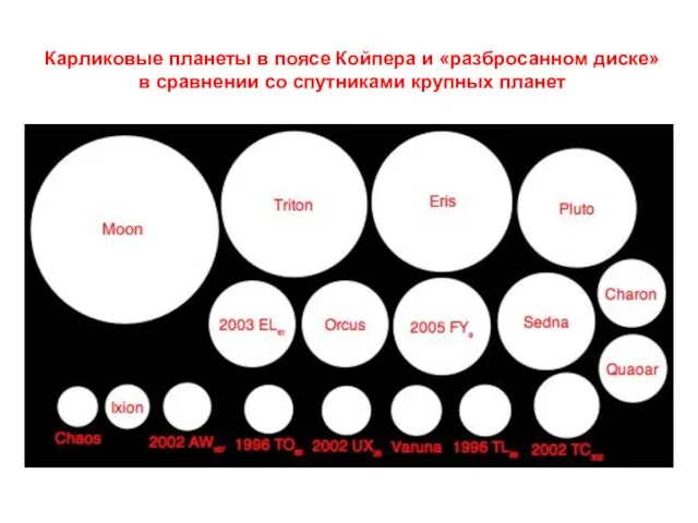 Карликовые планеты в поясе Койпера и «разбросанном диске» в сравнении со спутниками крупных планет