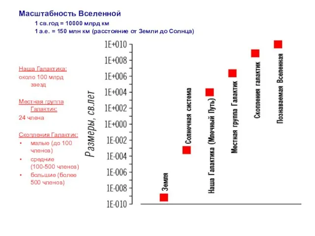 Масштабность Вселенной 1 св.год = 10000 млрд км 1 а.е. =