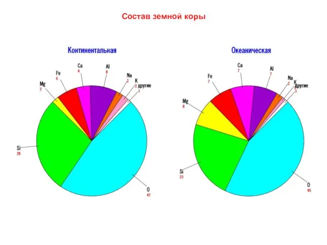 Состав земной коры