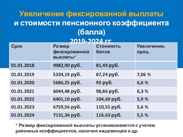 Увеличение фиксированной выплаты и стоимости пенсионного коэффициента (балла) 2019-2024 гг. *