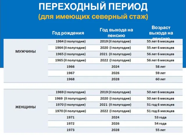 ПЕРЕХОДНЫЙ ПЕРИОД (для имеющих северный стаж) Год рождения Год выхода на пенсию Возраст выхода на пенсию