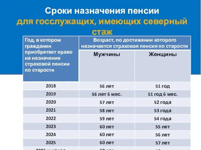 Сроки назначения пенсии для госслужащих, имеющих северный стаж