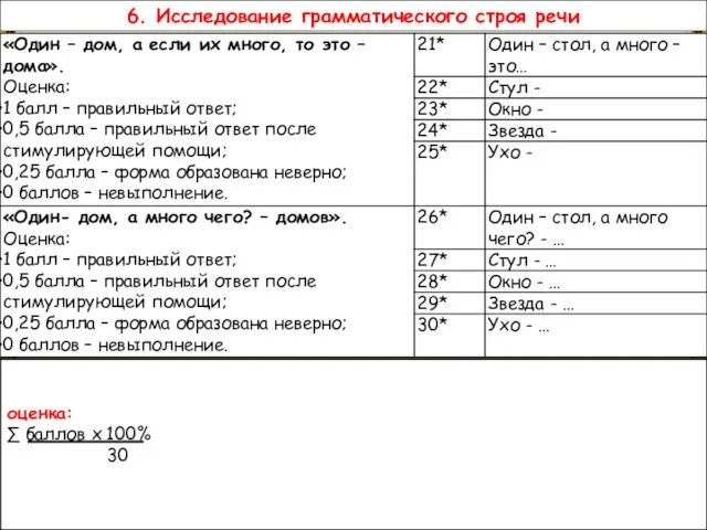 6. Исследование грамматического строя речи оценка: ∑ баллов х 100% 30