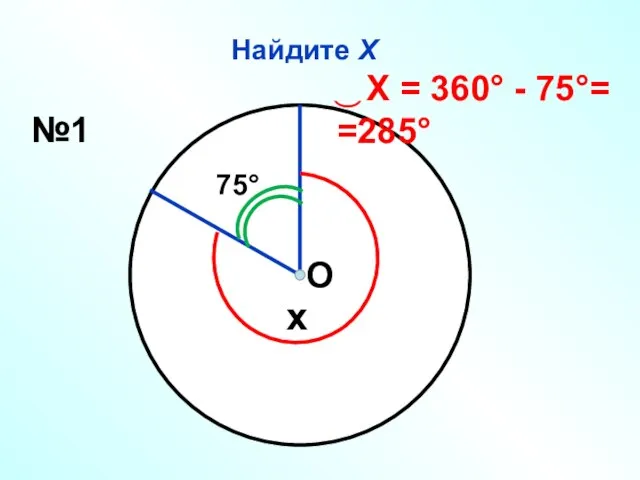 Найдите Х №1 75° x ͜ Х = 360° - 75°= =285° О