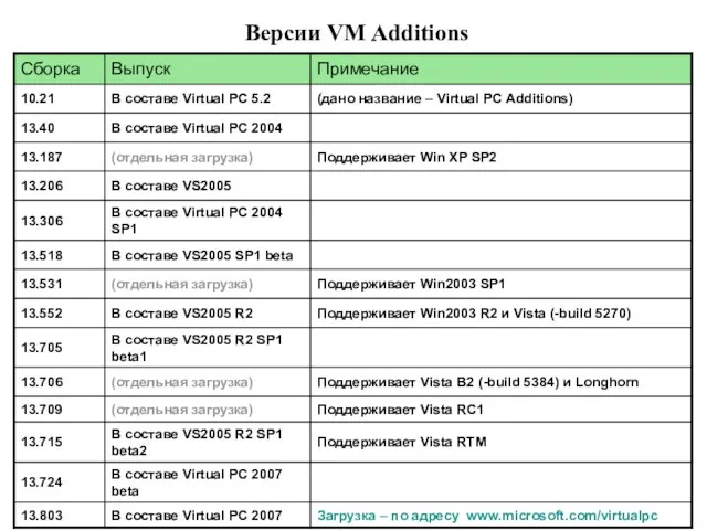 Версии VM Additions