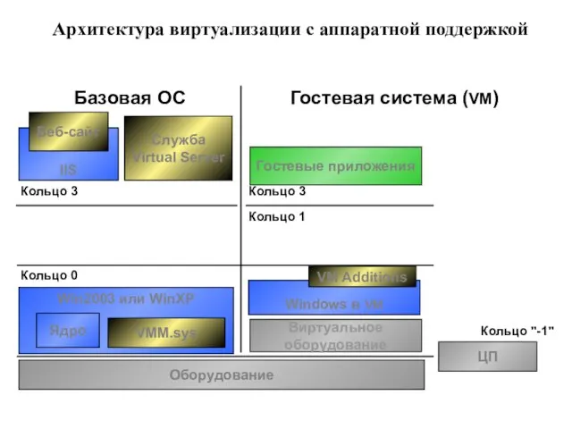 Win2003 или WinXP Ядро VMM.sys Кольцо 0 Оборудование Базовая ОС Гостевая