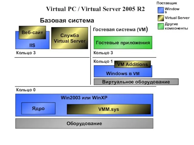 Virtual PC / Virtual Server 2005 R2 Win2003 или WinXP Ядро