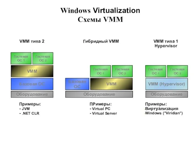 Windows Virtualization Схемы VMM Оборудование Базовая ОС VMM Гостевая ОС 1