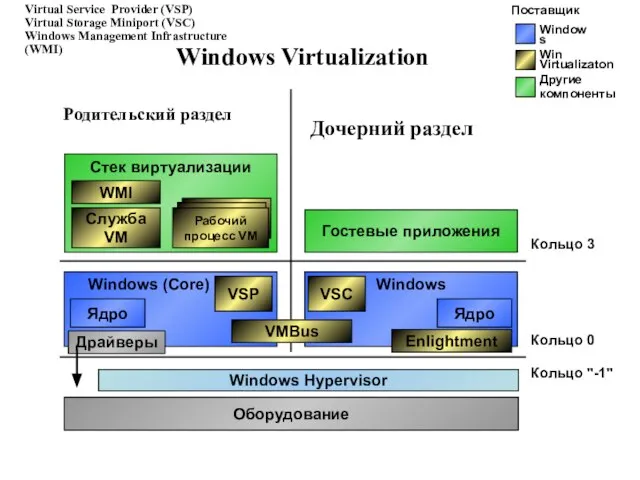 Windows Virtualization Windows (Core) Ядро Windows Hypervisor Кольцо 0 Оборудование Родительский