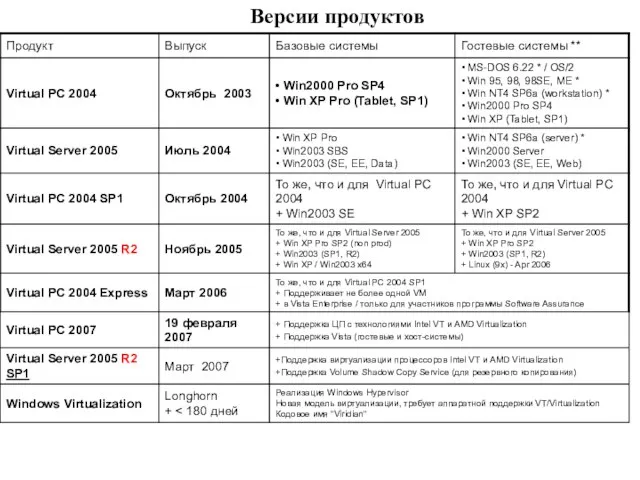 Версии продуктов