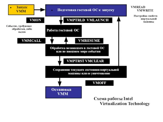 Запуск VMM Подготовка гостевой ОС к запуску VMPTRLD VMLAUNCH Работа гостевой