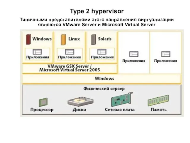 Type 2 hypervisor Типичными представителями этого направления виртуализации являются VMware Server и Microsoft Virtual Server