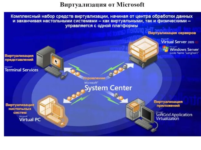 Виртуализация от Microsoft