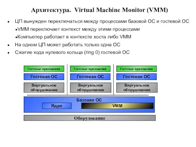 Архитектура. Virtual Machine Monitor (VMM) ЦП вынужден переключаться между процессами базовой