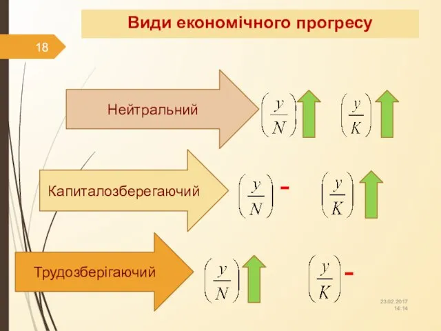 Види економічного прогресу . Трудозберігаючий Капиталозберегаючий Нейтральний - - 23.02.2017 14:14