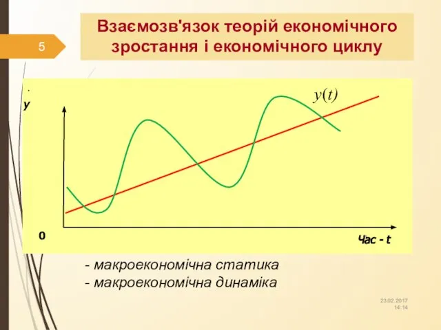 . у Час - t 0 Взаємозв'язок теорій економічного зростання і