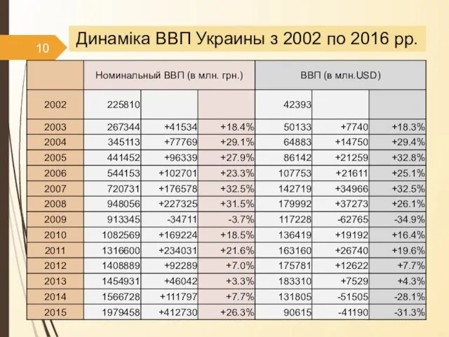 23.02.2017 14:14 Динаміка ВВП Украины з 2002 по 2016 рр.