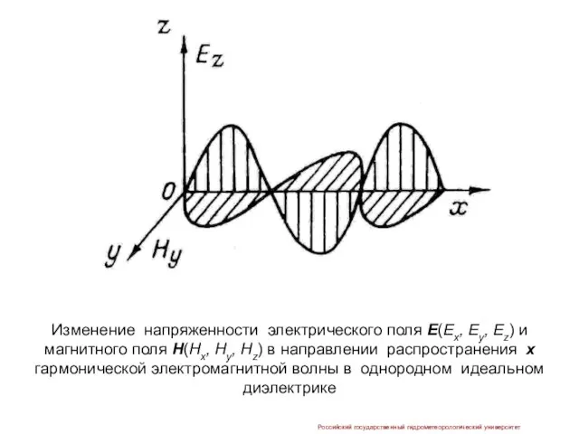 Российский государственный гидрометеорологический университет Изменение напряженности электрического поля Е(Ex, Ey, Ez)