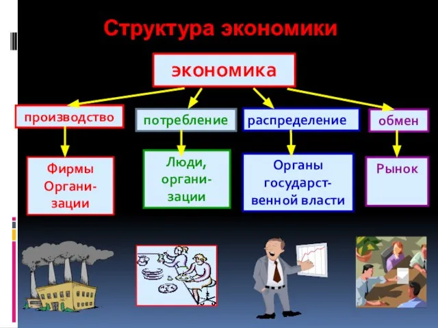 Структура экономики экономика производство потребление распределение обмен Фирмы Органи-зации Люди, органи-зации Органы государст-венной власти Рынок