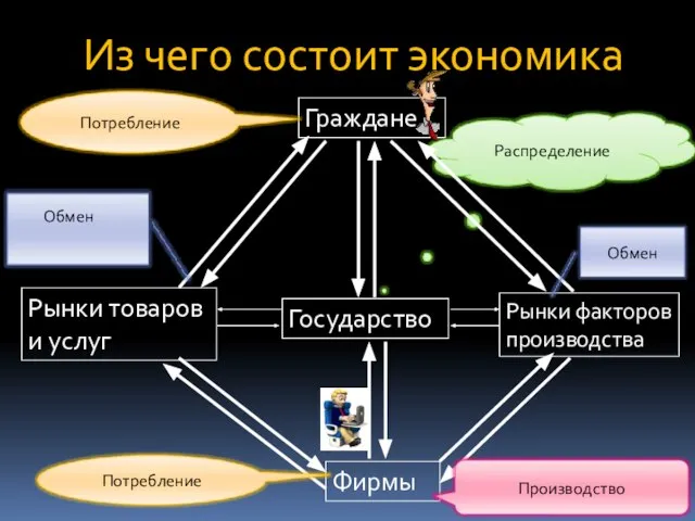 Граждане Государство Фирмы Рынки товаров и услуг Рынки факторов производства Из чего состоит экономика