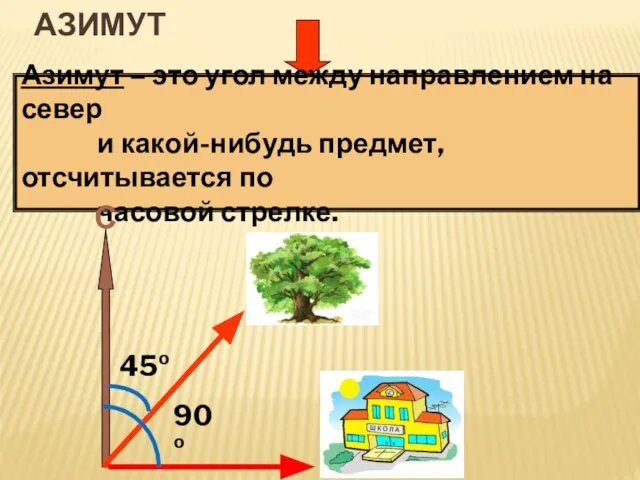 АЗИМУТ Азимут – это угол между направлением на север и какой-нибудь