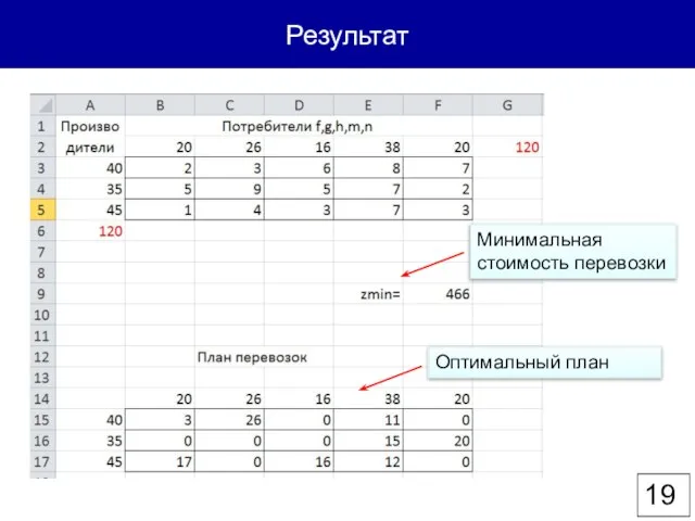 Результат Оптимальный план Минимальная стоимость перевозки