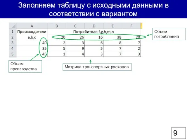 Заполняем таблицу с исходными данными в соответствии с вариантом Объем потребления Объем производства Матрица транспортных расходов