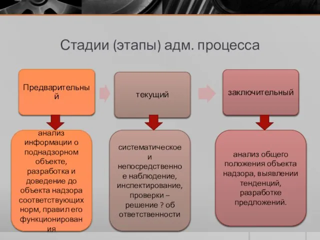 Стадии (этапы) адм. процесса анализ информации о поднадзорном объекте, разработка и