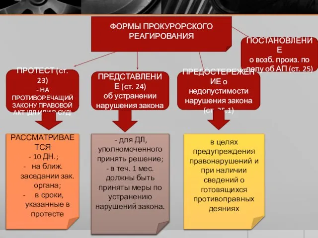 ФОРМЫ ПРОКУРОРСКОГО РЕАГИРОВАНИЯ ПРОТЕСТ (ст. 23) - НА ПРОТИВОРЕЧАЩИЙ ЗАКОНУ ПРАВОВОЙ