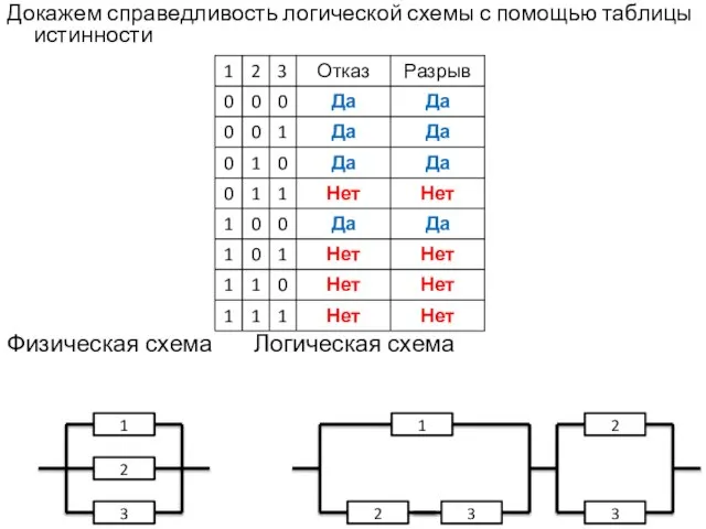 Докажем справедливость логической схемы с помощью таблицы истинности Физическая схема Логическая