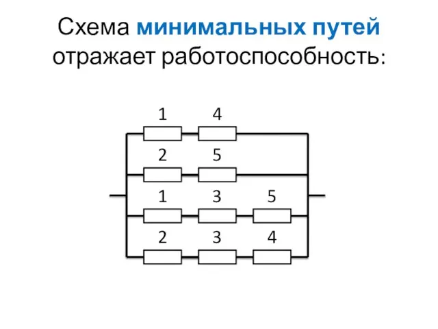 Схема минимальных путей отражает работоспособность: 1 4 2 5 1 3 2 3 5 4