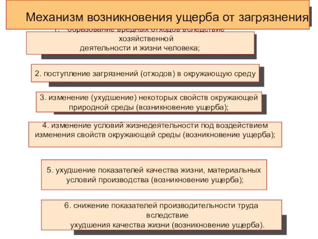 образование вредных отходов вследствие хозяйственной деятельности и жизни человека; 2. поступление