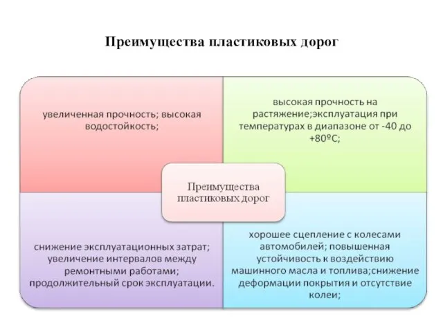 Преимущества пластиковых дорог